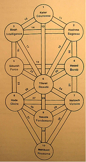 Voyance Kabbale